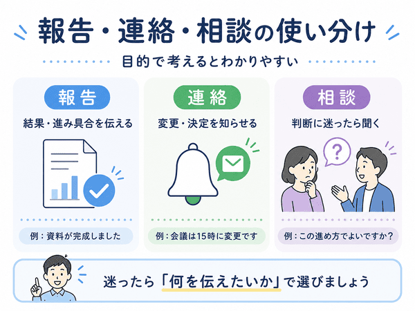 報告・連絡・相談の違いと使い分けを初心者向けに説明した図解