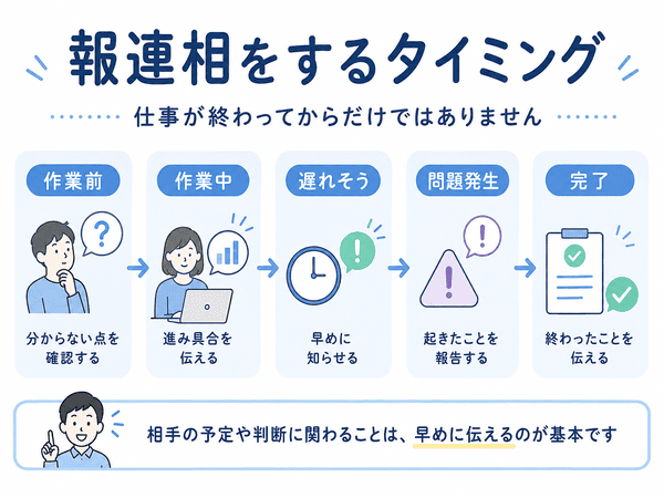 報連相をするタイミングを、作業前から完了まで流れで説明した図解