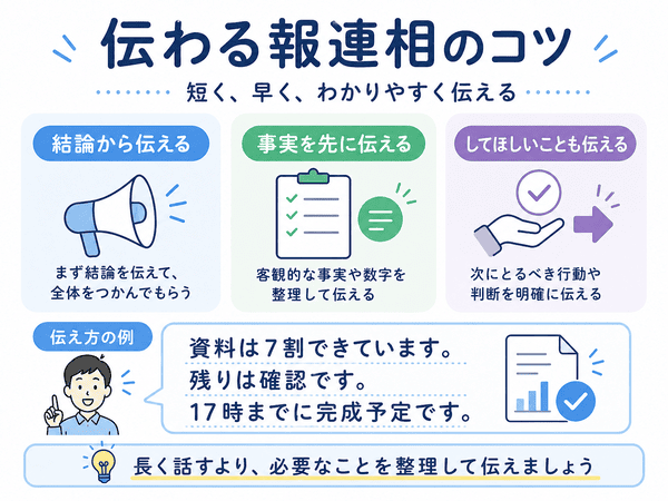 伝わる報連相のコツを、結論・事実・してほしいことの3点で説明した図解