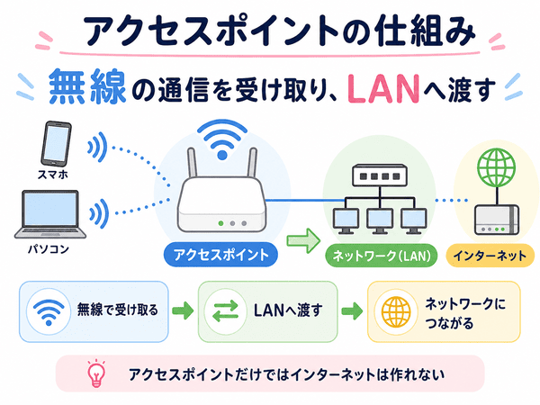 アクセスポイントが無線通信を受け取りLANへ渡す仕組みを示した図