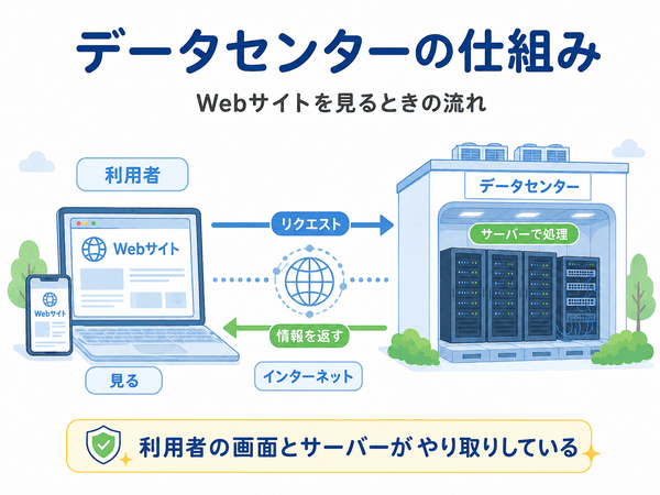 利用者の要求をデータセンターのサーバーが処理して情報を返す流れ