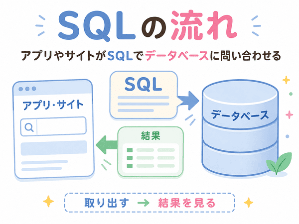 アプリやWebサイトがSQLでデータベースに問い合わせて結果を受け取る流れ