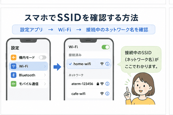 スマホのWi-Fi設定画面でSSIDを確認する方法を説明した図