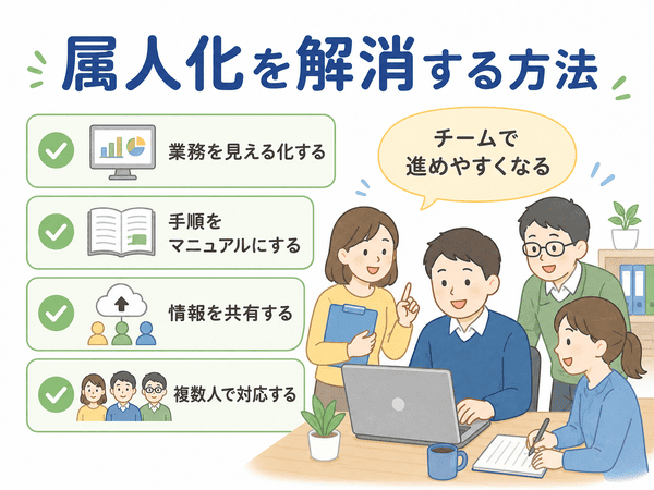 属人化を解消するために業務の見える化やマニュアル作成、情報共有を行う画像