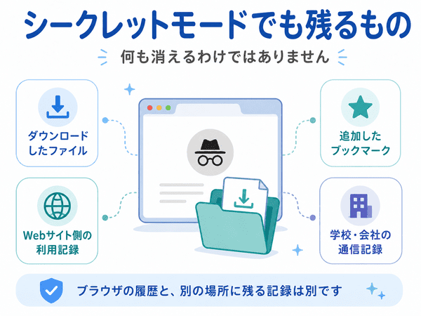 シークレットモードでもダウンロードしたファイルや通信記録は残ることを示す図