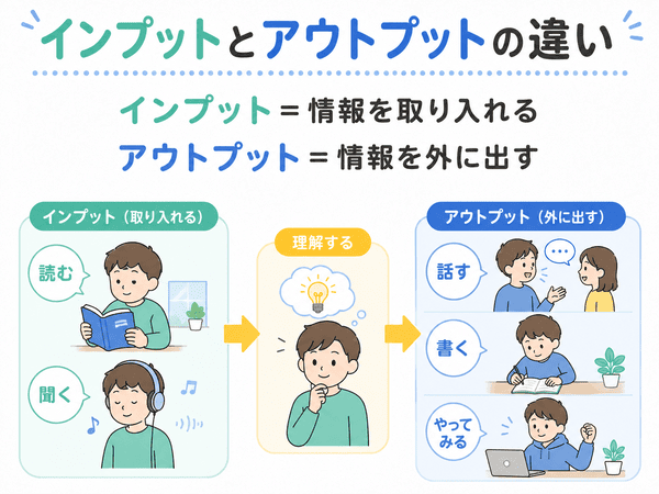 インプットは情報を取り入れ、アウトプットは情報を外に出す違いを示した図