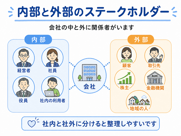 経営者や社員などの内部ステークホルダーと顧客や取引先などの外部ステークホルダーを示した図
