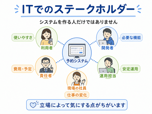 予約システムに関係する利用者・開発者・責任者・運用担当・現場社員を示した図
