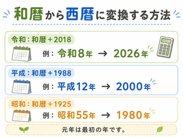 和暦から西暦に変換する方法|令和・平成・昭和の計算例