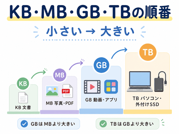KB・MB・GB・TBの大きさの順番と使われるデータの例を説明した図解