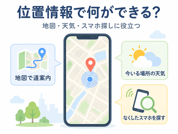 位置情報が地図の道案内や天気の表示、なくしたスマホの検索に使われることを示した図解