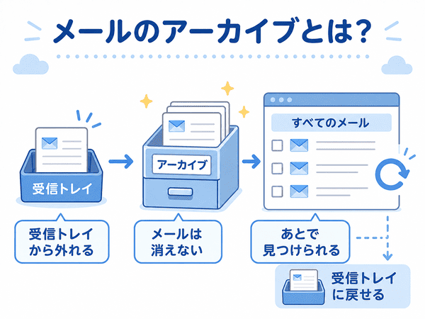 メールのアーカイブは受信トレイから外れても消えず、あとで見つけて戻せることを説明した図