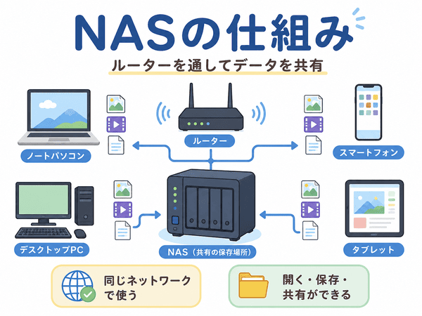 NASの仕組みとして、ルーターを通してパソコンやスマホでデータを共有する流れを説明した図