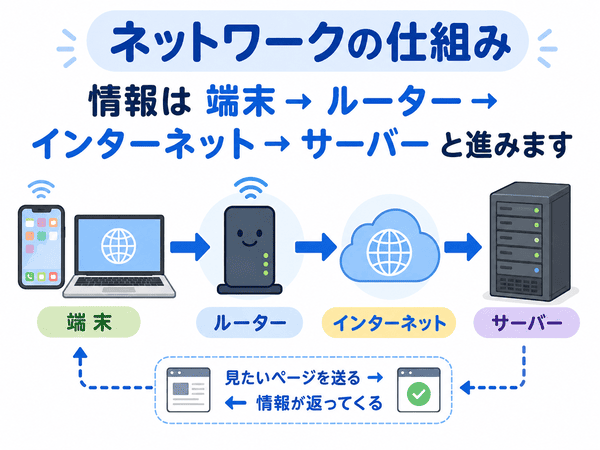 端末からルーターとインターネットを通りサーバーへ情報が届く流れ