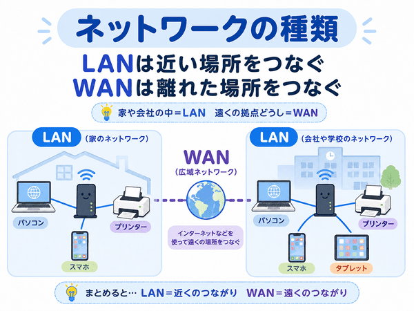 近い場所をつなぐLANと離れた場所をつなぐWANの違い