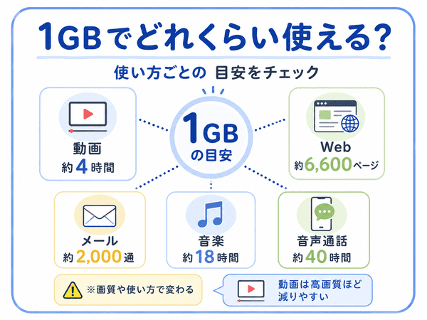 1GBで動画やWeb、メール、音楽、音声通話をどれくらい使えるかを示した図