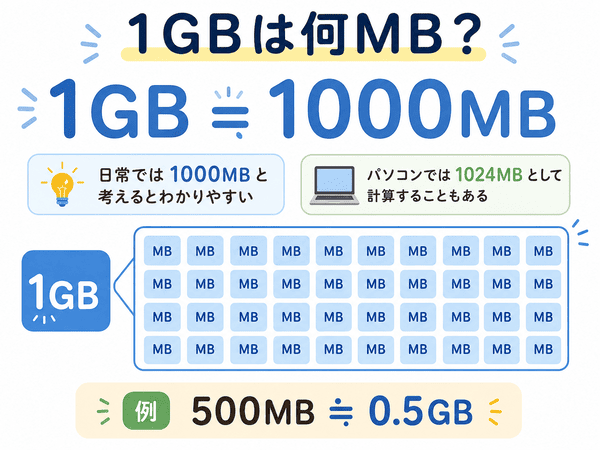 1GBは約1000MBでパソコンでは1024MBとして計算する場合があることを説明した図解