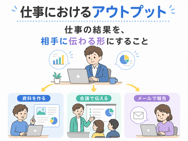 仕事におけるアウトプットの例として、資料作成・会議での説明・メール報告を示した図