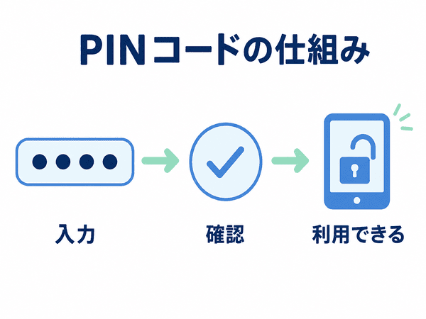 PINコードを入力して確認し、端末を利用できるようになる仕組み