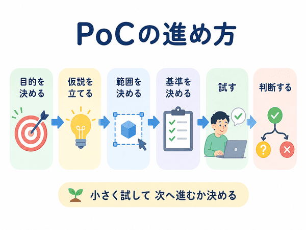 PoCの進め方として目的、仮説、範囲、基準、検証、判断の流れを示した図