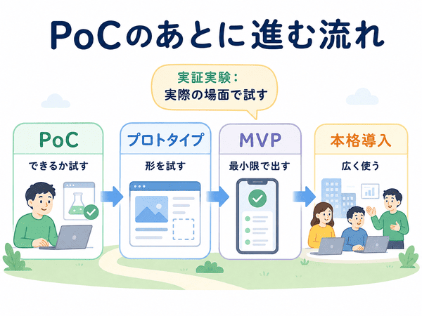 PoCからプロトタイプ、MVP、本格導入へ進む流れを示した図