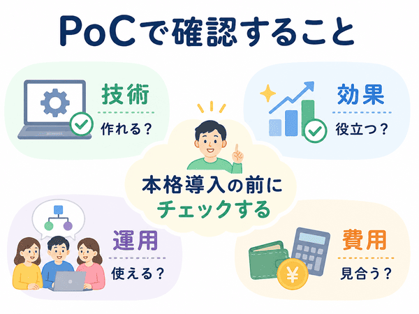 PoCで技術、効果、運用、費用を確認することを示した図