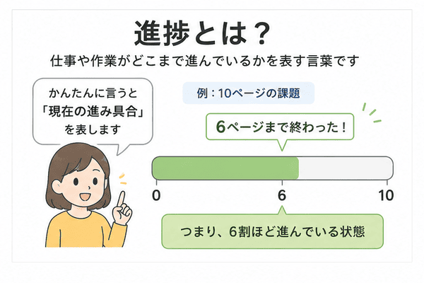進捗とは仕事や作業の現在の進み具合を表す言葉であることを示す図
