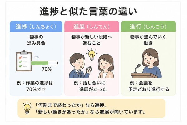 進捗と進展、進行の意味と使い方の違いを示す図