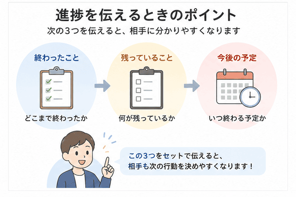 進捗を伝えるときは終わったこと、残っていること、今後の予定を伝える図