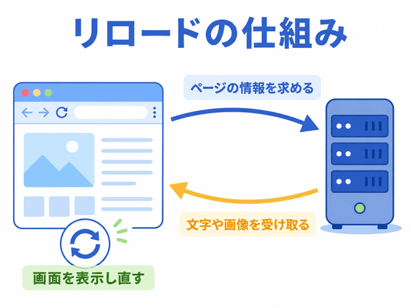 ブラウザーがサーバーから文字や画像を受け取り画面を表示し直す仕組み