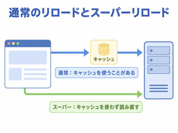 通常のリロードとスーパーリロードにおけるキャッシュ利用の違い