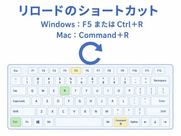 通常のリロードとスーパーリロードにおけるキャッシュ利用の違い