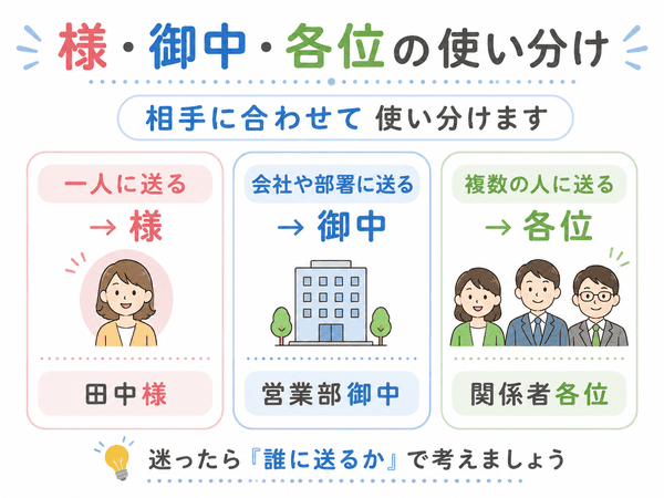 一人には様、会社や部署には御中、複数の人には各位を使う違い