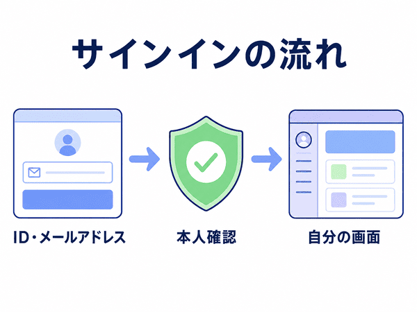 IDやメールアドレスを入力し、本人確認を経て自分の画面を開くサインインの流れ