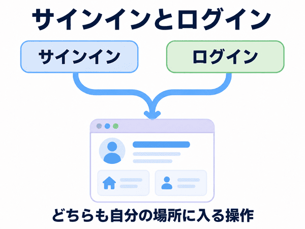 サインインとログインは、どちらも自分の場所に入る操作だと示す図解