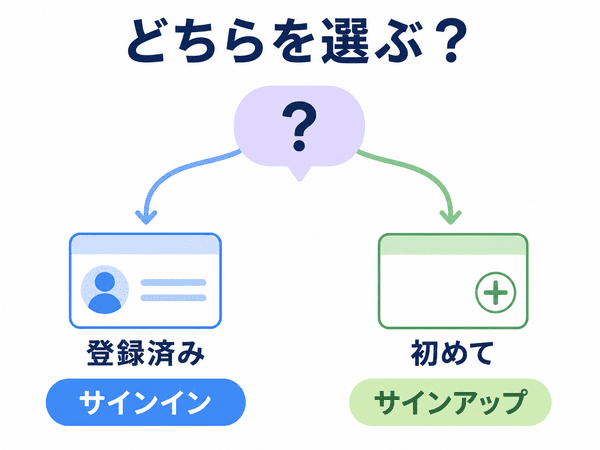 登録済みならサインイン、初めてならサインアップを選ぶ違いの図解