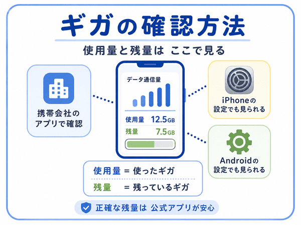 スマホのギガの使用量と残量を携帯会社のアプリや設定で確認する方法