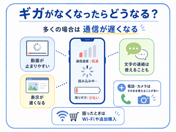 スマホのギガがなくなると通信速度が遅くなることを説明した図