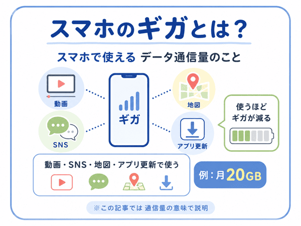 スマホのギガとはデータ通信量のことであると説明した図