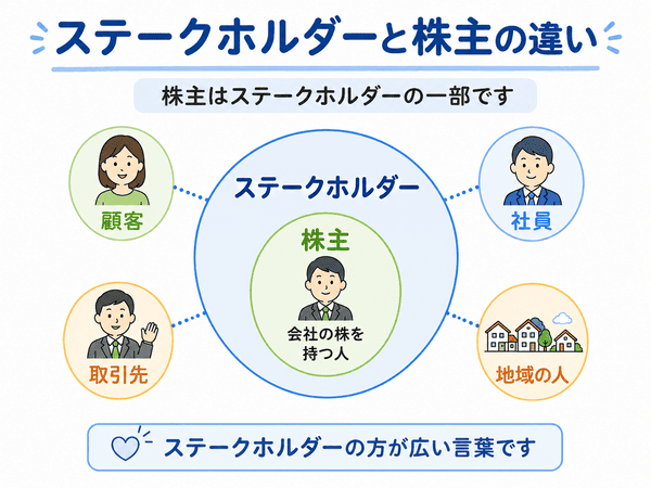 株主がステークホルダーの一部であることを示した図
