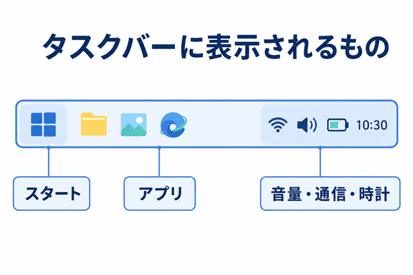 タスクバーに表示されるスタート、アプリ、音量・通信・時計を示す図