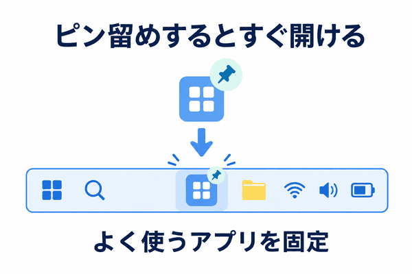 よく使うアプリをタスクバーにピン留めする仕組みを示す図