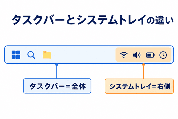 タスクバー全体と右側のシステムトレイの違いを示す図
