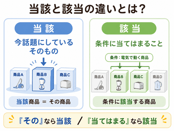 当該と該当の違いを商品例で説明した図