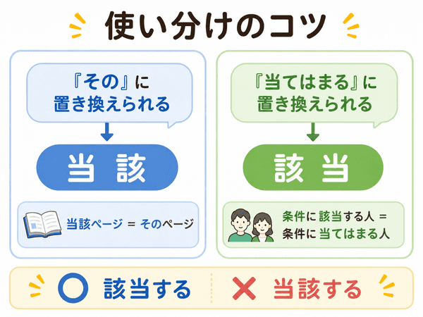 当該は「その」、該当は「当てはまる」に置き換える使い分けの図