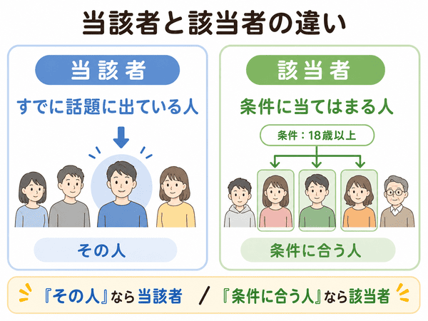 当該者と該当者の違いを人物の例で説明した図