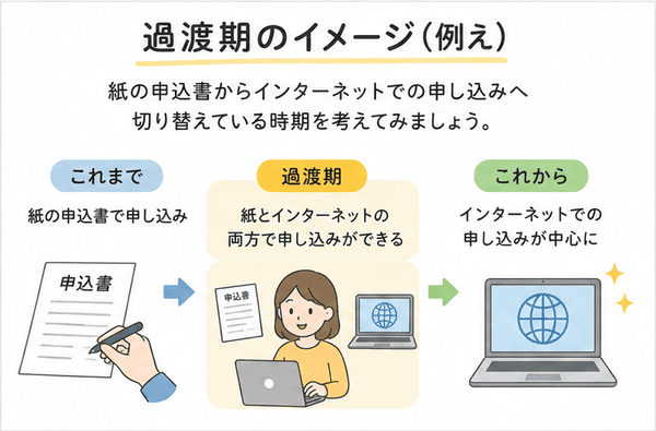 紙の申込書からインターネット申込みへ切り替わる流れで、過渡期を説明した図解
