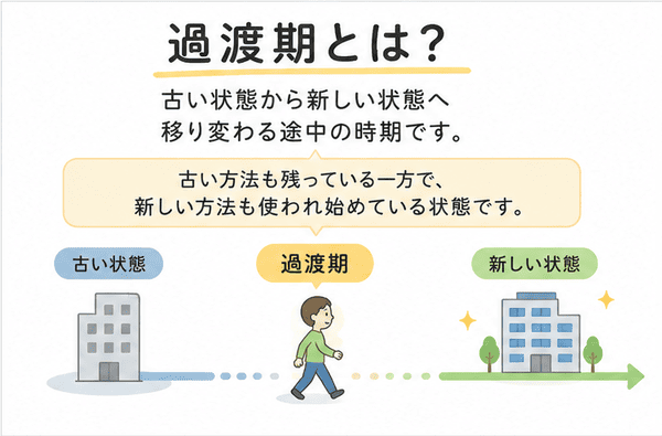 過渡期とは、古い状態から新しい状態へ移る途中の時期であることを示した図解