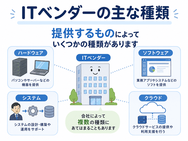ITベンダーの主な種類をハードウェア・ソフトウェア・システム・クラウドで示した図解