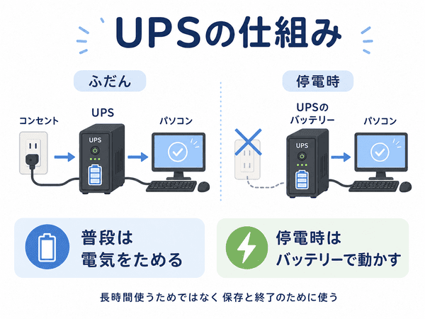 UPSの仕組み|通常時と停電時の電気の流れ